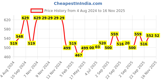 firstcry.com Funskool Batman Assault Gauntlet Action Figure - Height 16 cm funskool Price History Graph from 4 Aug 2024 to 15 Nov 2025