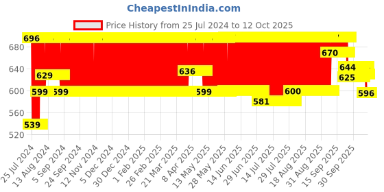 firstcry.com Funskool Beads Studio funskool Price History Graph from 25 Jul 2024 to 12 Oct 2025