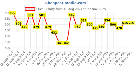 firstcry.com Funskool Belly Battle Restaurant Theme Board Game - Multicolor funskool Price History Graph from 18 Aug 2024 to 22 Nov 2025
