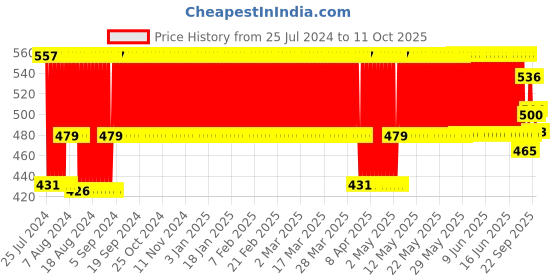 firstcry.com Funskool Big Bull Junior Board Game - Multicolour funskool Price History Graph from 25 Jul 2024 to 11 Oct 2025