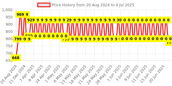 firstcry.com Funskool Blooming Flowers Art & Craft Box - 165 Pieces funskool Price History Graph from 20 Aug 2024 to 4 Jul 2025