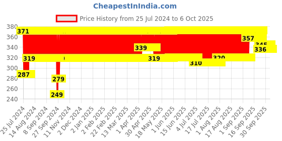 firstcry.com Funskool Canvas Art funskool Price History Graph from 25 Jul 2024 to 6 Oct 2025