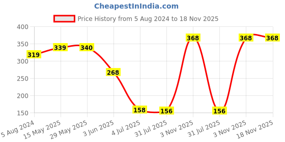 firstcry.com Funskool Canvas Art Kit Pack Of 15 - Blue funskool Price History Graph from 5 Aug 2024 to 17 Nov 2025