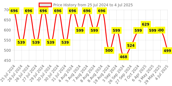 firstcry.com Funskool Chain Letters Game - Multicolor funskool Price History Graph from 25 Jul 2024 to 4 Jul 2025