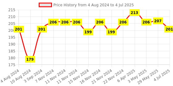 firstcry.com Funskool - Checkers and 5 Other Games funskool Price History Graph from 4 Aug 2024 to 4 Jul 2025