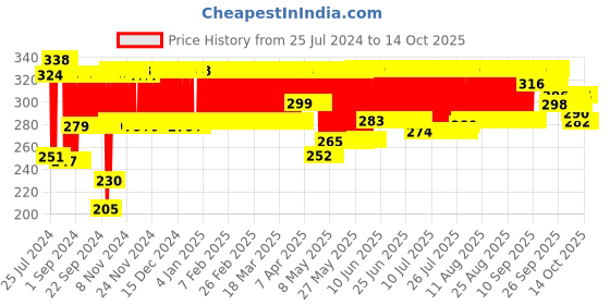 firstcry.com Funskool Chess Multicolour - 32 Pieces funskool Price History Graph from 25 Jul 2024 to 14 Oct 2025