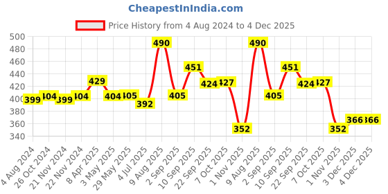 firstcry.com Funskool Chess Supreme 34 Pieces - Multicolour funskool Price History Graph from 4 Aug 2024 to 4 Dec 2025