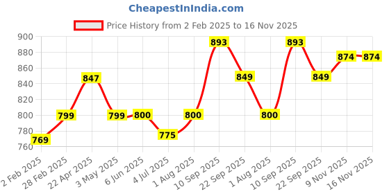 firstcry.com Funskool Chhota Bheem Action Figure - Orange funskool Price History Graph from 2 Feb 2025 to 15 Nov 2025