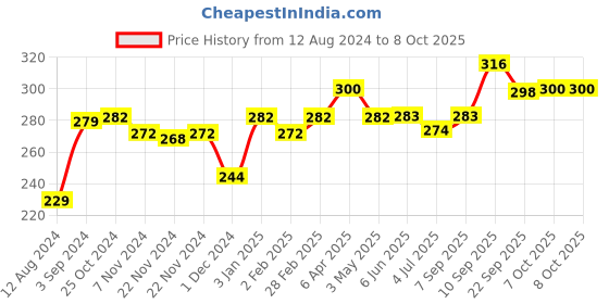 firstcry.com Funskool Chinese Checkers - Multicolour funskool Price History Graph from 12 Aug 2024 to 7 Oct 2025