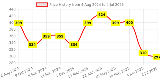 firstcry.com Funskool Chu Chu Floor Train Jigsaw Puzzle Multicolor- 72 Pieces funskool Price History Graph from 4 Aug 2024 to 4 Jul 2025