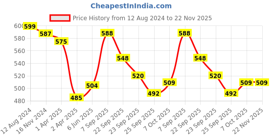 firstcry.com Funskool - Classic Chess Set funskool Price History Graph from 12 Aug 2024 to 22 Nov 2025