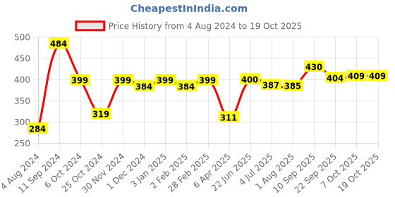 firstcry.com Funskool Colourful Felt Craft Accessories - Yellow funskool Price History Graph from 4 Aug 2024 to 18 Oct 2025