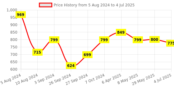 firstcry.com Funskool Creative Weaving Factory funskool Price History Graph from 5 Aug 2024 to 4 Jul 2025