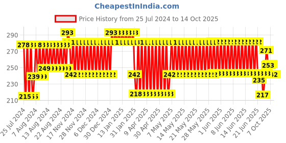 firstcry.com Funskool - Crochet Factory funskool Price History Graph from 25 Jul 2024 to 11 Oct 2025