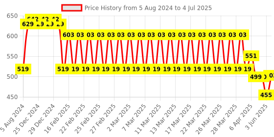firstcry.com Funskool Dark Crusader Batman Action Figure - Height 16.5 cm funskool Price History Graph from 5 Aug 2024 to 4 Jul 2025