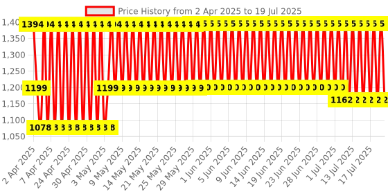firstcry.com Funskool Deluxe Wooden Chess Game - Multicolor funskool Price History Graph from 31 Mar 2025 to 17 Jul 2025