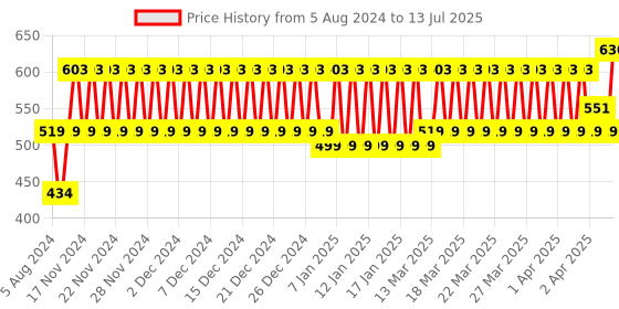 firstcry.com Funskool Disaster Control Batman Action Figure - Height 16.5 cm funskool Price History Graph from 5 Aug 2024 to 13 Jul 2025