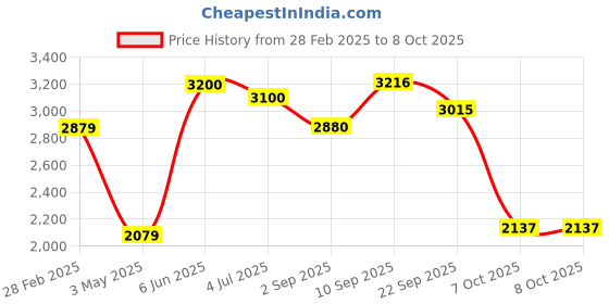 firstcry.com Funskool Dixit Board Game 84 Cards - Blue funskool Price History Graph from 28 Feb 2025 to 7 Oct 2025