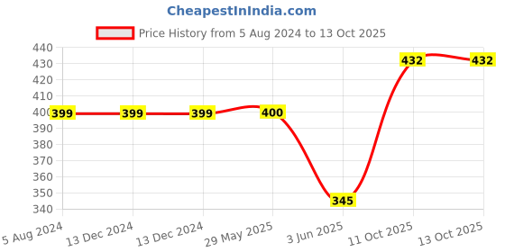 firstcry.com handycrafts Funskool DIY Sandscape Wonders Art and Craft Kit - Multicolour handycrafts Price History Graph from 5 Aug 2024 to 13 Oct 2025