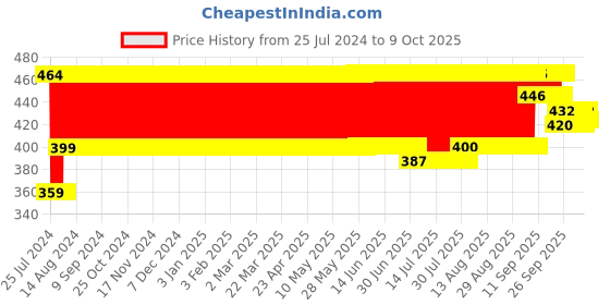 firstcry.com Funskool DIY Scrapbook Kit - Multicolour funskool Price History Graph from 25 Jul 2024 to 8 Oct 2025