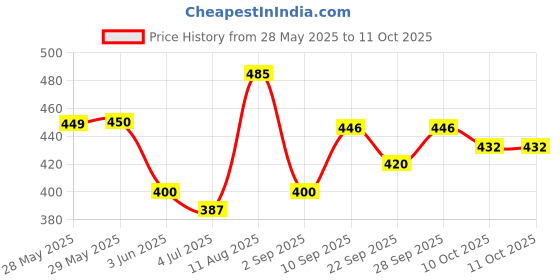 firstcry.com Funskool Dobble Kids Board Game - Multicolor funskool Price History Graph from 28 May 2025 to 10 Oct 2025