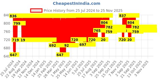 firstcry.com Funskool - Fantastic Flowers funskool Price History Graph from 25 Jul 2024 to 24 Nov 2025