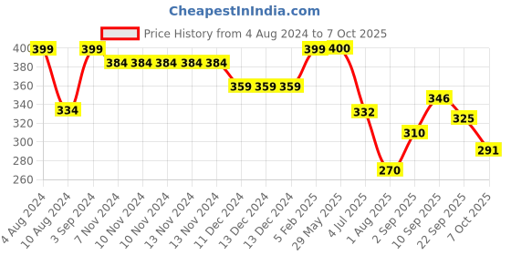 firstcry.com Funskool Fashion Design Studio funskool Price History Graph from 4 Aug 2024 to 7 Oct 2025