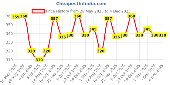 firstcry.com Funskool Finger Painting Animal Kingdom Activity Kit - Multicolour funskool Price History Graph from 28 May 2025 to 4 Dec 2025