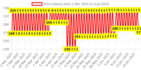 firstcry.com Funskool Finger Painting  - Handy Crafts funskool Price History Graph from 2 Mar 2025 to 4 Jul 2025