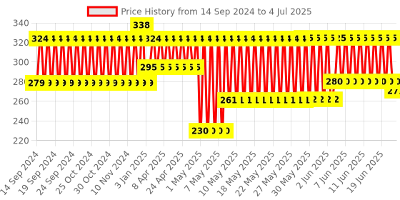 firstcry.com Funskool Finger Painting Kit - Multicolor funskool Price History Graph from 14 Sep 2024 to 4 Jul 2025