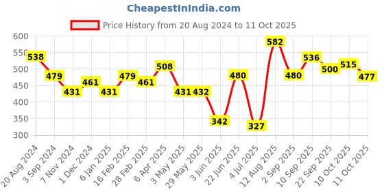 firstcry.com Funskool Flippin Out funskool Price History Graph from 20 Aug 2024 to 11 Oct 2025