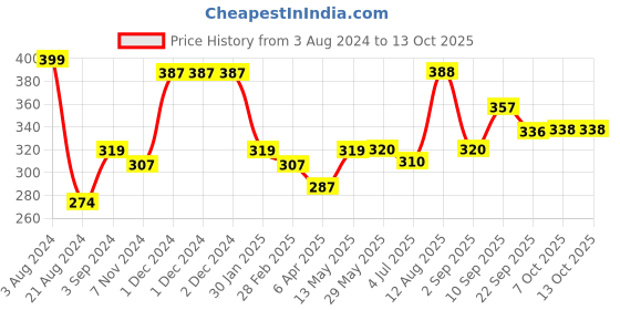 firstcry.com Funskool Fomies lets You Create Pencil Topper, Bookmark, Scrapbook - Multicolor funskool Price History Graph from 3 Aug 2024 to 12 Oct 2025