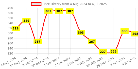 firstcry.com Funskool Four Steps Game - Multicolour funskool Price History Graph from 4 Aug 2024 to 4 Jul 2025
