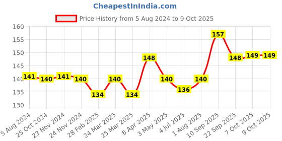 firstcry.com Funskool Fun Dough Gooders Mini Fun Pack of 6 - Multi colour fun dough Price History Graph from 5 Aug 2024 to 8 Oct 2025