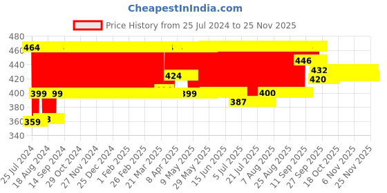 firstcry.com Funskool Fundough Celebration Pack Kit - Multicolor funskool Price History Graph from 25 Jul 2024 to 24 Nov 2025