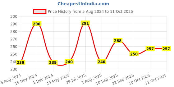 firstcry.com Funskool Fundough Doughasaurus Play Dough Set - Multicolour funskool Price History Graph from 5 Aug 2024 to 11 Oct 2025
