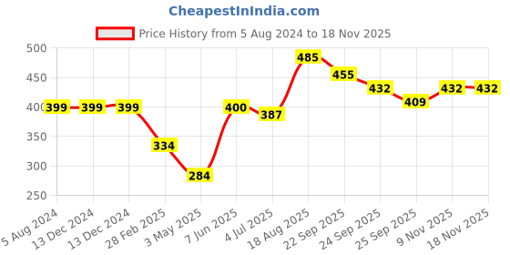 firstcry.com fun dough Funskool Fundough Flower Shop Playset - Multicolour fun dough Price History Graph from 5 Aug 2024 to 17 Nov 2025