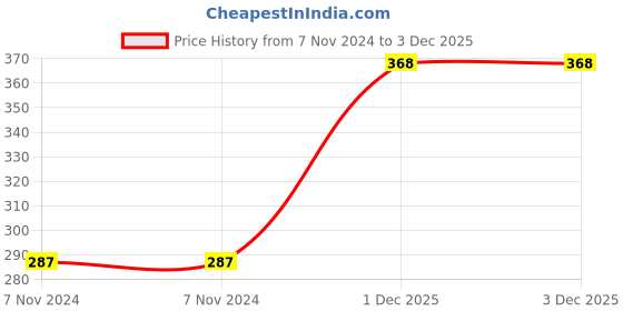 firstcry.com Funskool Fundough Happy Faces Kit - Multicolor funskool Price History Graph from 7 Nov 2024 to 2 Dec 2025
