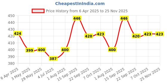 firstcry.com Funskool Fundough Jungle Friends Craft Kit - Multicolor funskool Price History Graph from 6 Apr 2025 to 25 Nov 2025