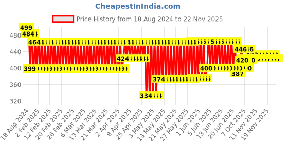 firstcry.com fun dough Funskool Fundough Playset Dino Ville - Multicolour fun dough Price History Graph from 18 Aug 2024 to 22 Nov 2025