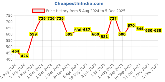 firstcry.com Funskool Fundough Playset Lil' Road Explorer Play Dough Set - Multicolour funskool Price History Graph from 5 Aug 2024 to 3 Dec 2025