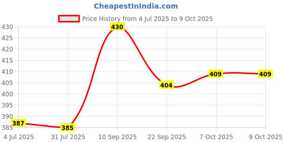 firstcry.com fun dough Funskool Fundough Tom & Jerry Dough Kit - Multicolour fun dough Price History Graph from 4 Jul 2025 to 8 Oct 2025