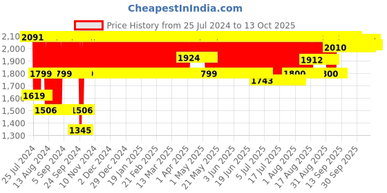 firstcry.com funskool Funskool-Createlier Poterie funskool Price History Graph from 25 Jul 2024 to 13 Oct 2025