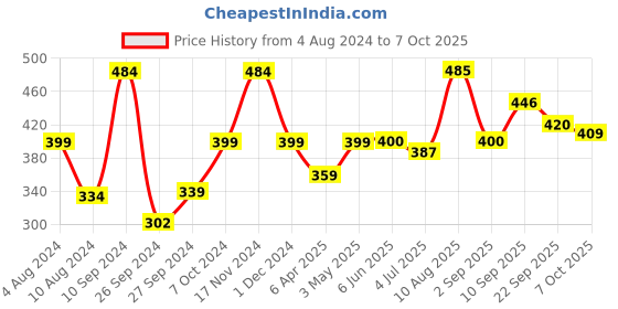 firstcry.com funskool Funskools Scented Candle Pots - Multicolor funskool Price History Graph from 4 Aug 2024 to 7 Oct 2025