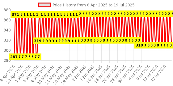 firstcry.com Funskool - Game of the States funskool Price History Graph from 6 Apr 2025 to 17 Jul 2025