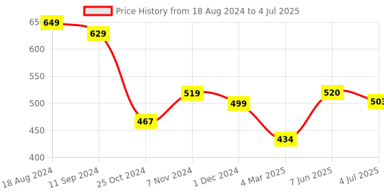 firstcry.com Funskool Games Puzzlepads Board Puzzle - Multicolour funskool Price History Graph from 18 Aug 2024 to 4 Jul 2025