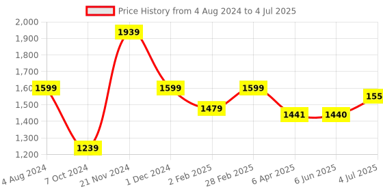 firstcry.com Funskool Games Tornado Force Board Game - Multicolor funskool Price History Graph from 4 Aug 2024 to 4 Jul 2025