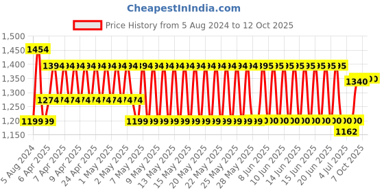 firstcry.com Funskool Giggles Betty The Butterfly Push Along Toy - Multicolour giggles Price History Graph from 5 Aug 2024 to 12 Oct 2025
