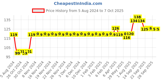 firstcry.com Funskool Giggles Bunny Rattles - Multicolour giggles Price History Graph from 5 Aug 2024 to 6 Oct 2025
