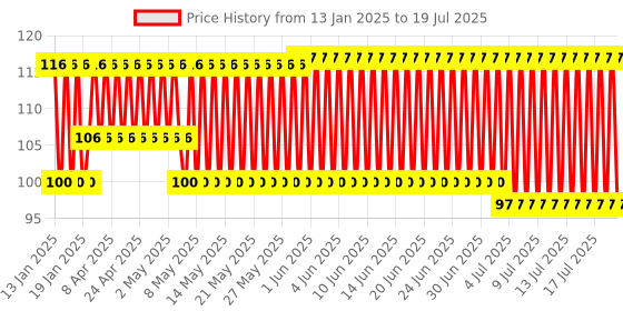 firstcry.com Funskool Giggles - Clackie Toothies giggles Price History Graph from 8 Jan 2025 to 16 Jul 2025